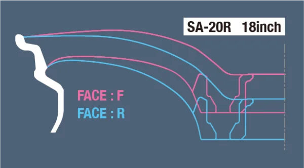 A diagram showing the difference between a face - f face and a face - f face.