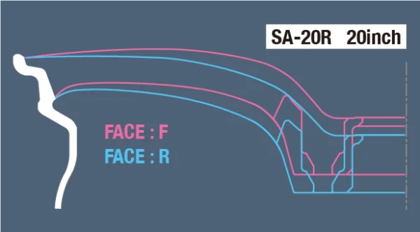 A diagram showing the difference between face - f and face - r.
